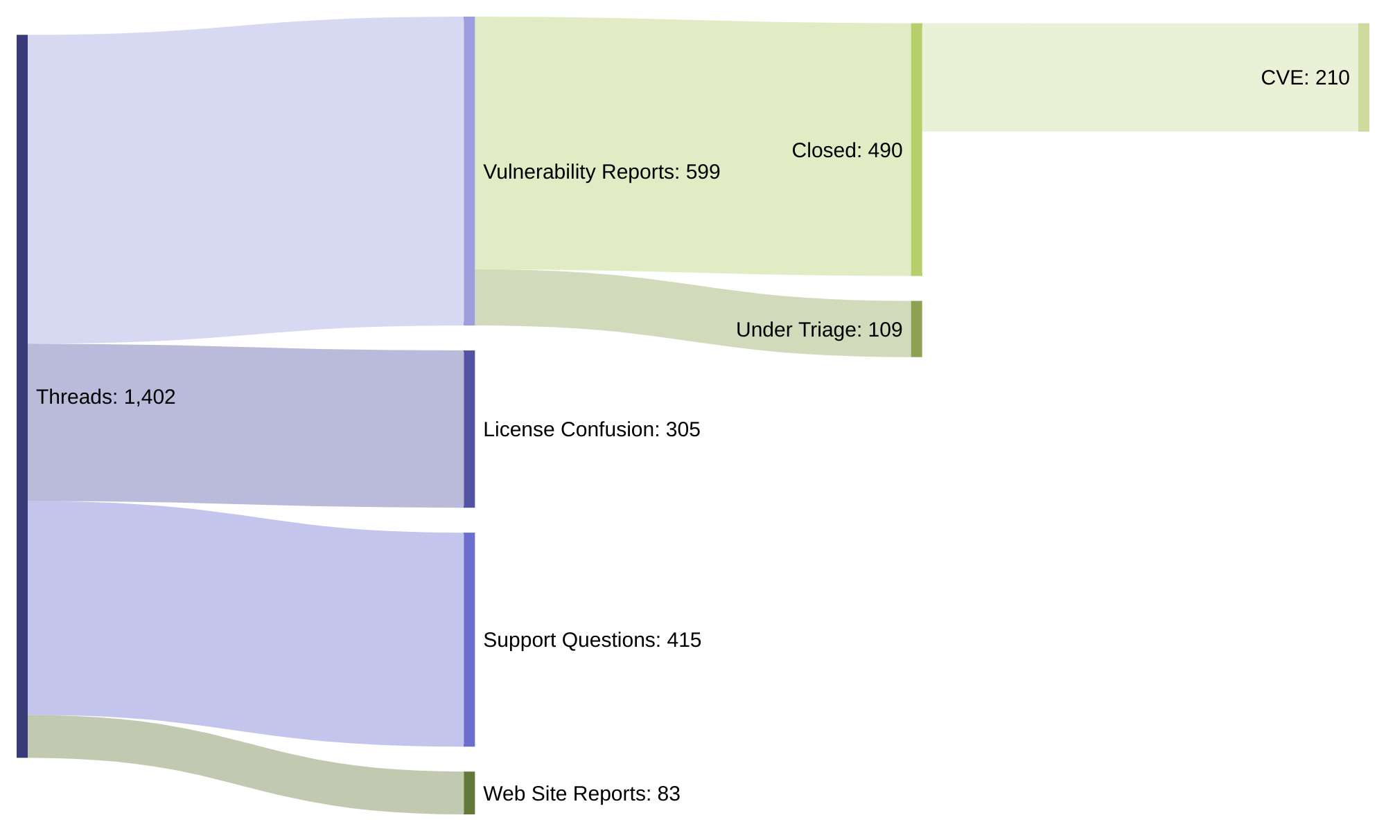 Diagram 1: Breakdown of ASF security email threads for calendar year 2022 (after removal of &lsquo;spam&rsquo; messages)